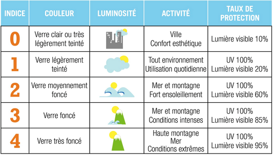 filtration solaire